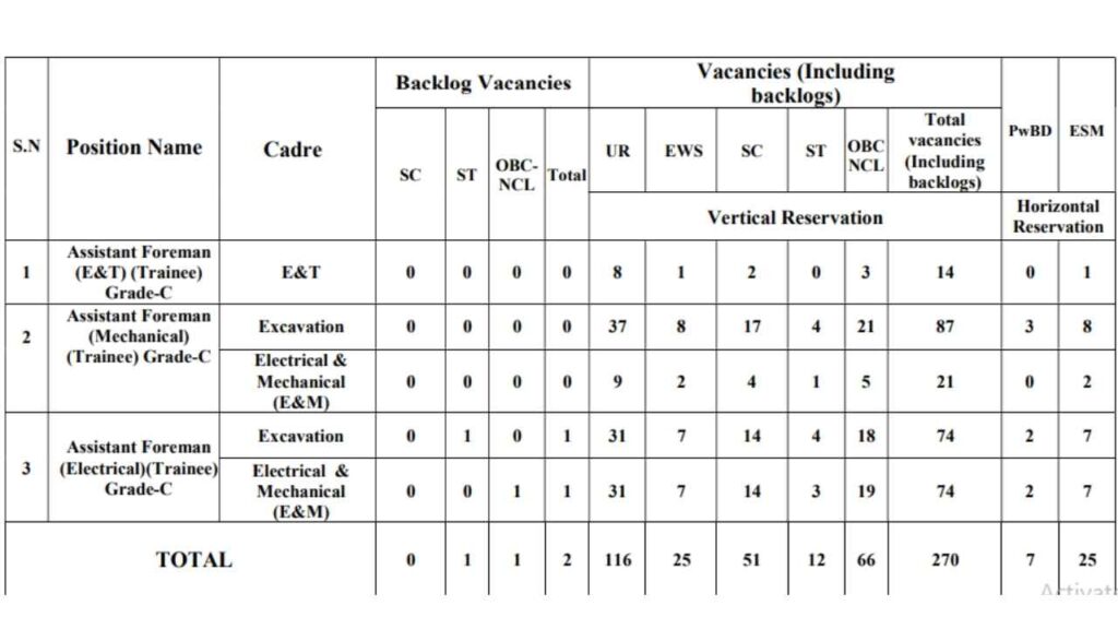 NCL Assistant Foreman Vacancy 2026