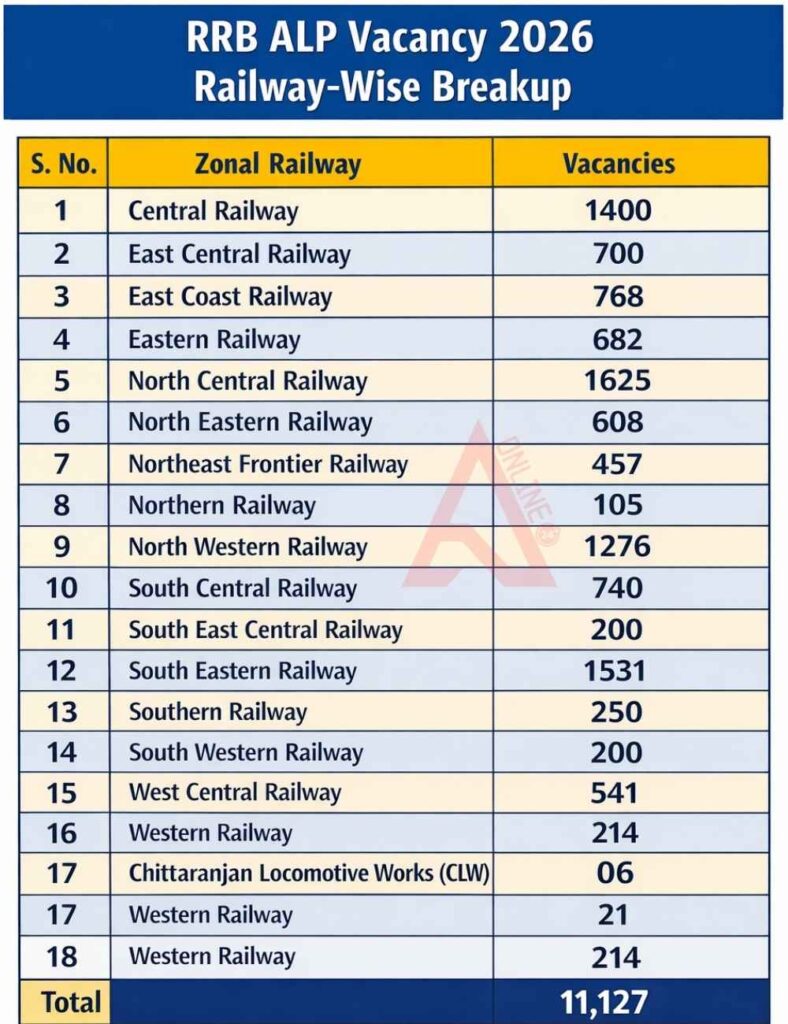 RRB ALP Vacancy 2026 Railway-Wise Breakup