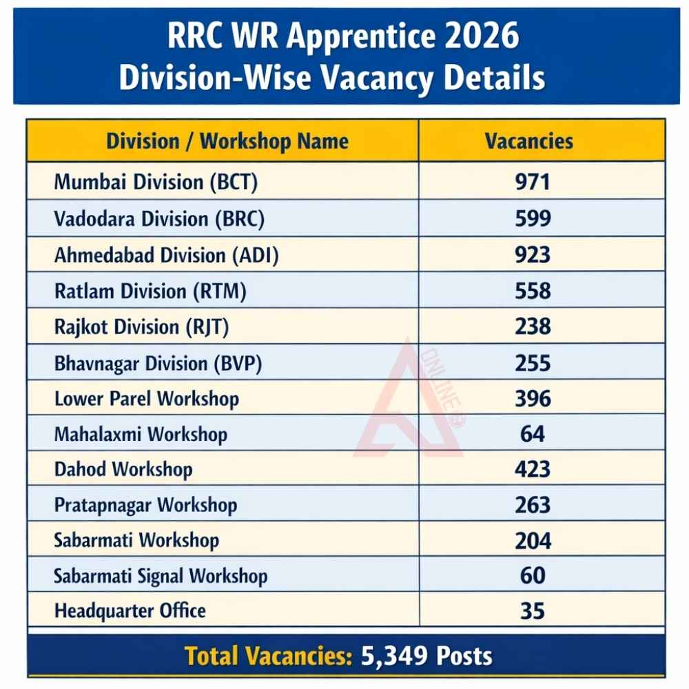 RRC WR Apprentice 2026 Division-Wise Vacancy