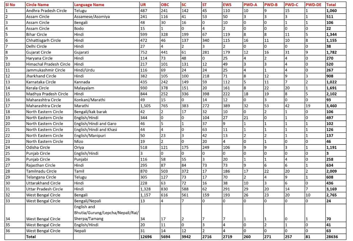 India Post GDS Circle wise Vacancy 2026